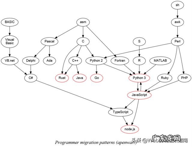 现在出了流行开发语言C，JAVA外，还有哪些主流开发需要以及用在哪些开发方面？