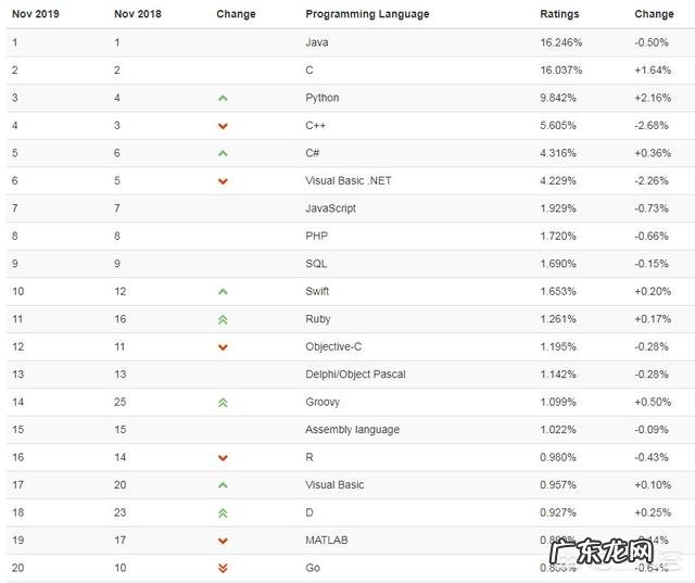 现在出了流行开发语言C，JAVA外，还有哪些主流开发需要以及用在哪些开发方面？