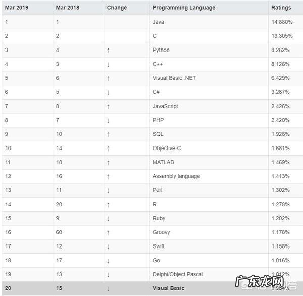 现在出了流行开发语言C,JAVA外,还有哪些主流开发需要以及用在哪些开发方面?