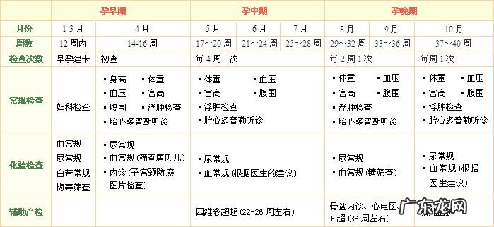 怀孕九周，应该要做些什么检查，注意些什么事项？