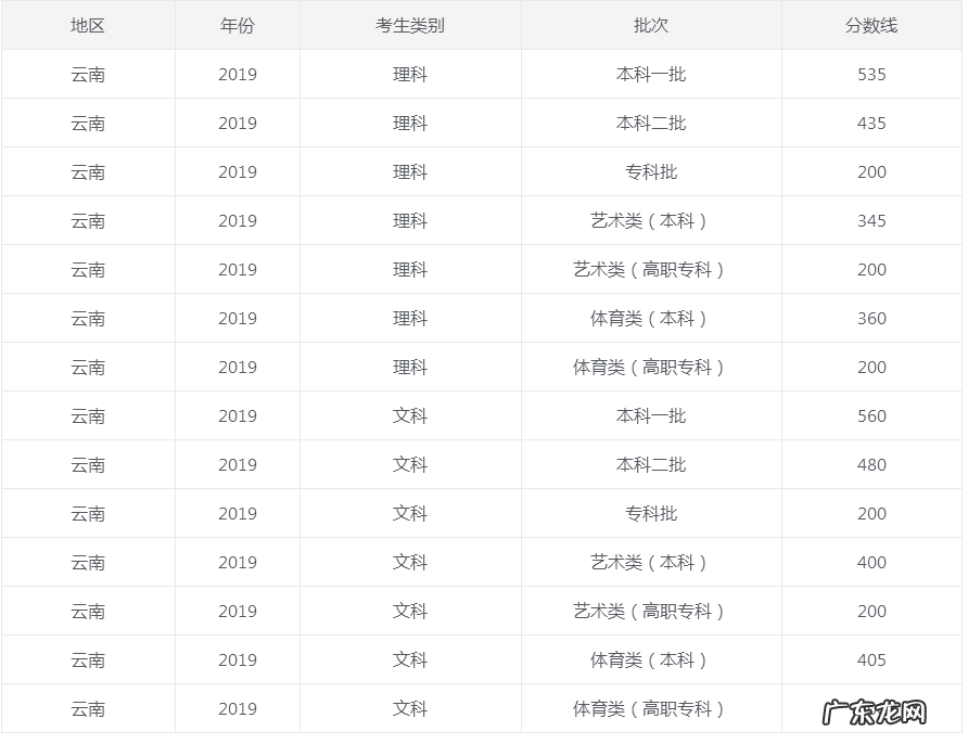 云南省历年高考录取分数线 2014年云南高考录取分数线