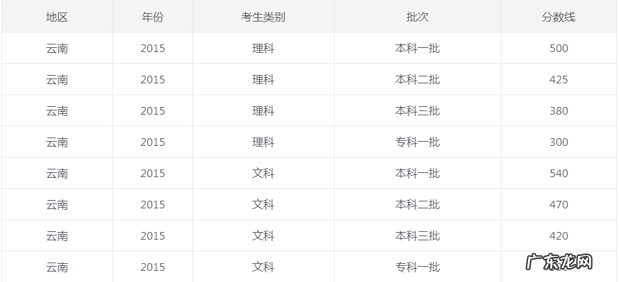 云南省历年高考录取分数线 2014年云南高考录取分数线