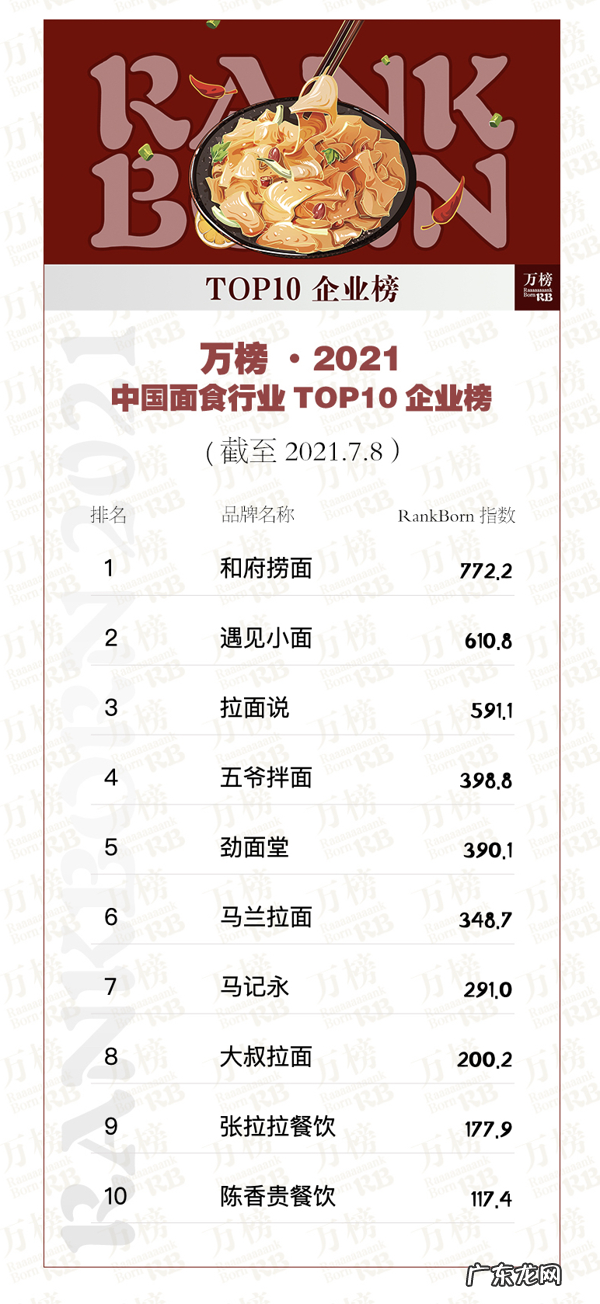 面条加盟店排行榜 加盟面食全国排名