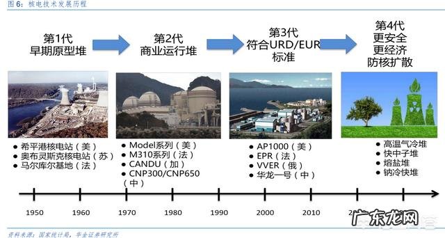 核能的发展前景是怎样的?