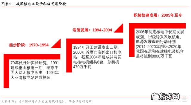 核能的发展前景是怎样的?
