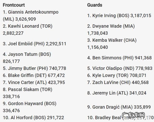 预测今年NBA全明星东西部首发分别有谁？