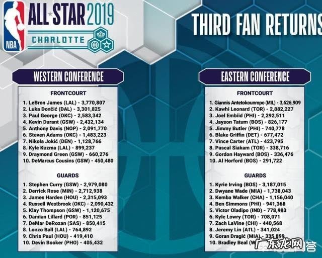 预测今年NBA全明星东西部首发分别有谁？