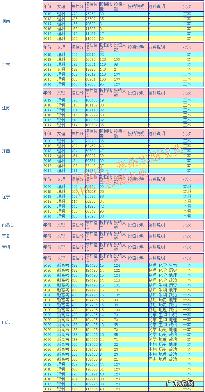 内蒙古工业大学各专业分数线 内蒙古工业大学分数线2019