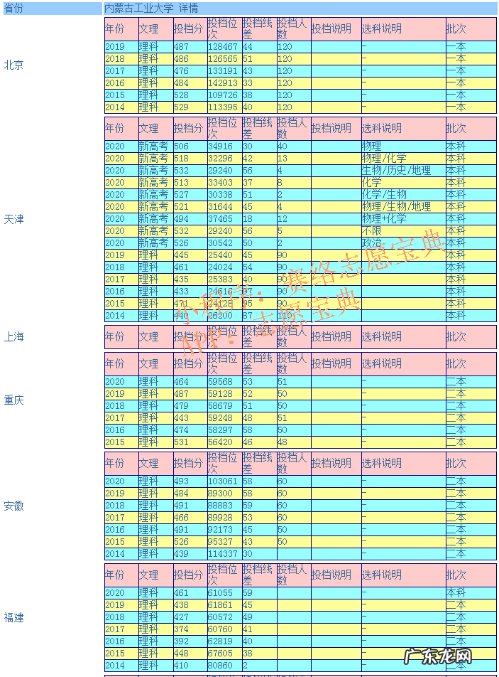 内蒙古工业大学各专业分数线 内蒙古工业大学分数线2019