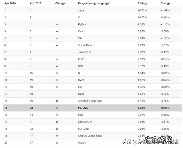 目前最流行的编程语言是什么?