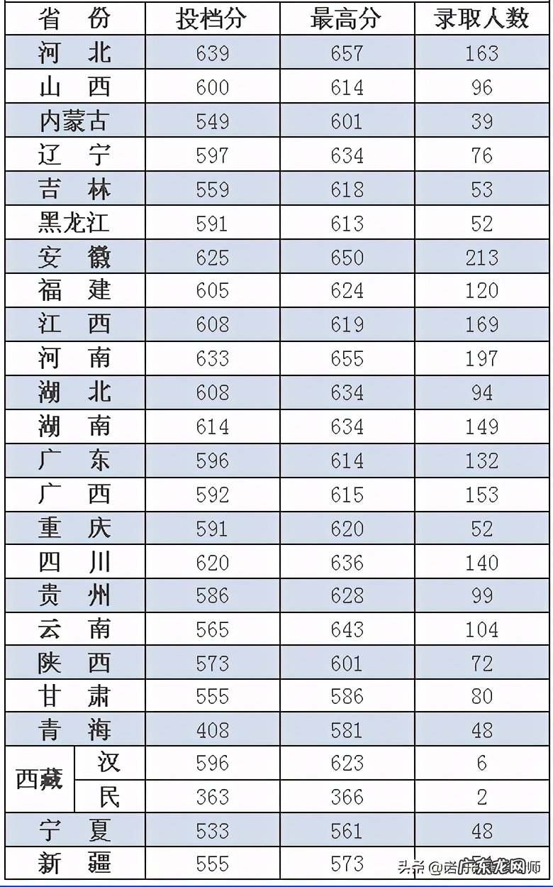 河海大学艺术类录取分数线 河海大学2020录取分数线河北