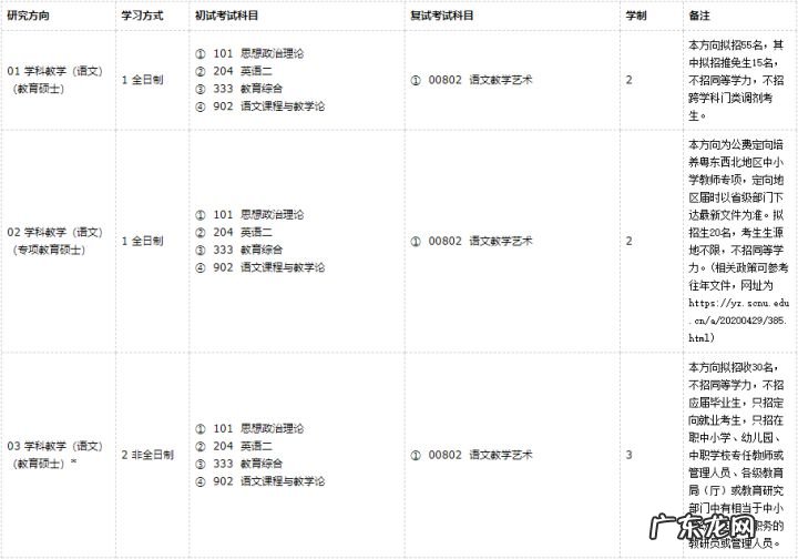 华东师范大学研究生分数线 华南师范大学研究生分数线2020