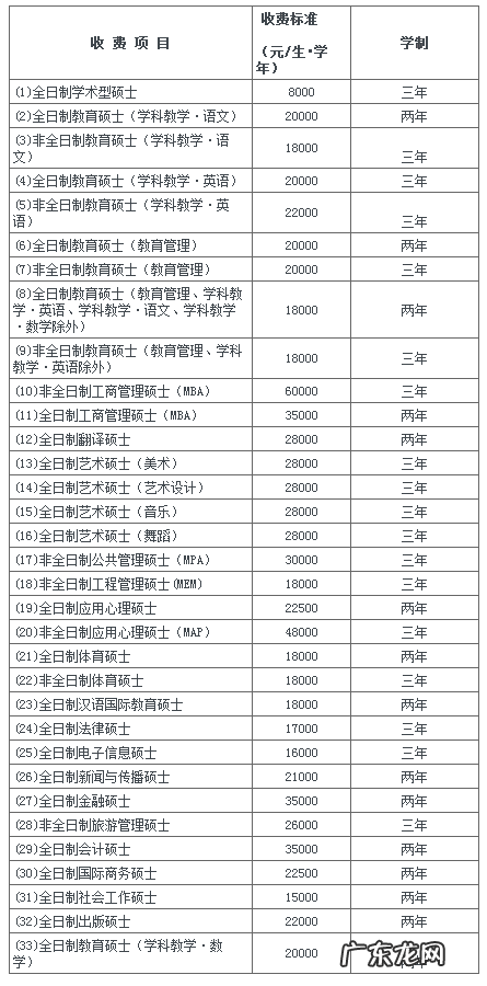 华东师范大学研究生分数线 华南师范大学研究生分数线2020