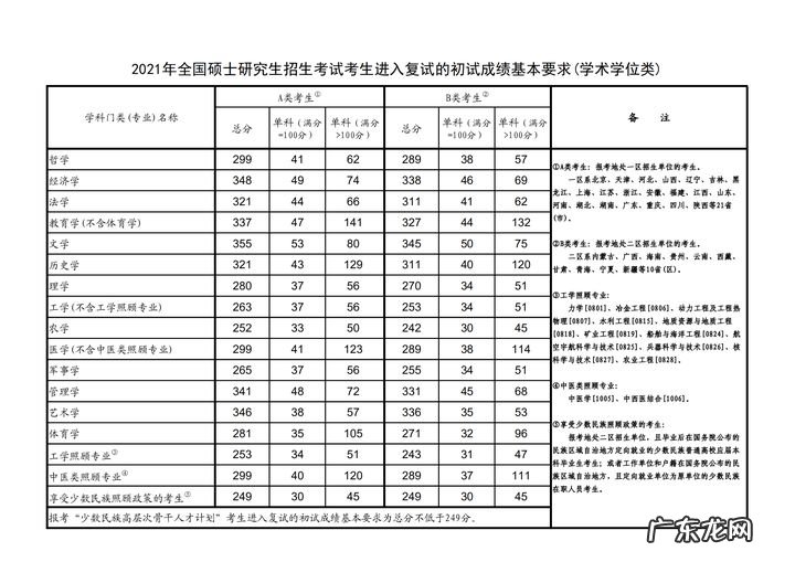 华东师范大学研究生分数线 华南师范大学研究生分数线2020
