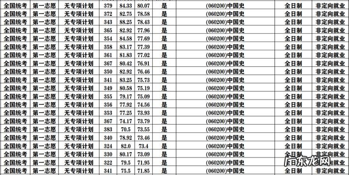 华东师范大学研究生分数线 华南师范大学研究生分数线2020