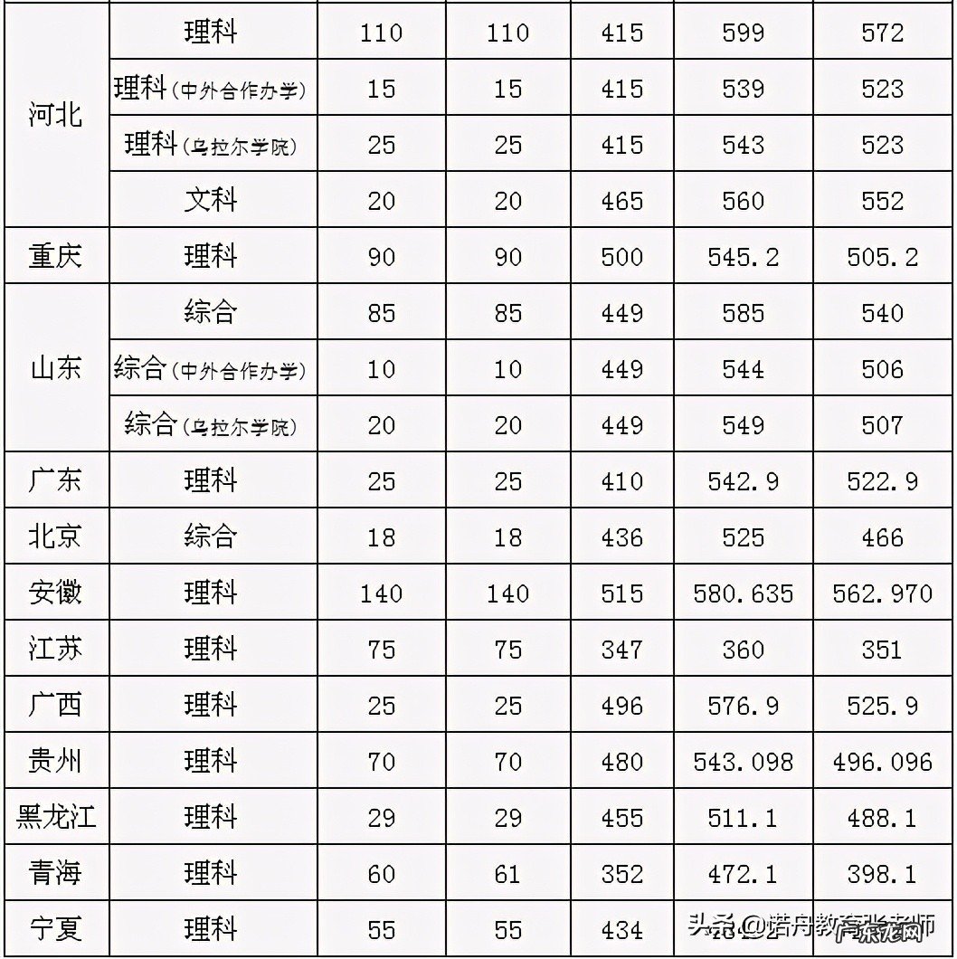 华北水利水电大学多少分 华北水利水电大学分数线2020