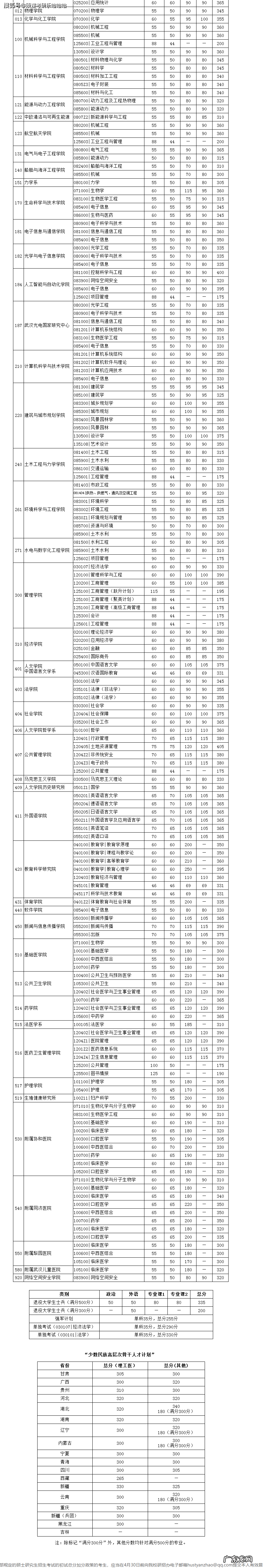 华科同济医学院考研分数线 华科考研分数线2020年