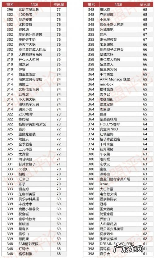 2020年中国加盟品牌影响力500强榜单 最新加盟项目排行榜