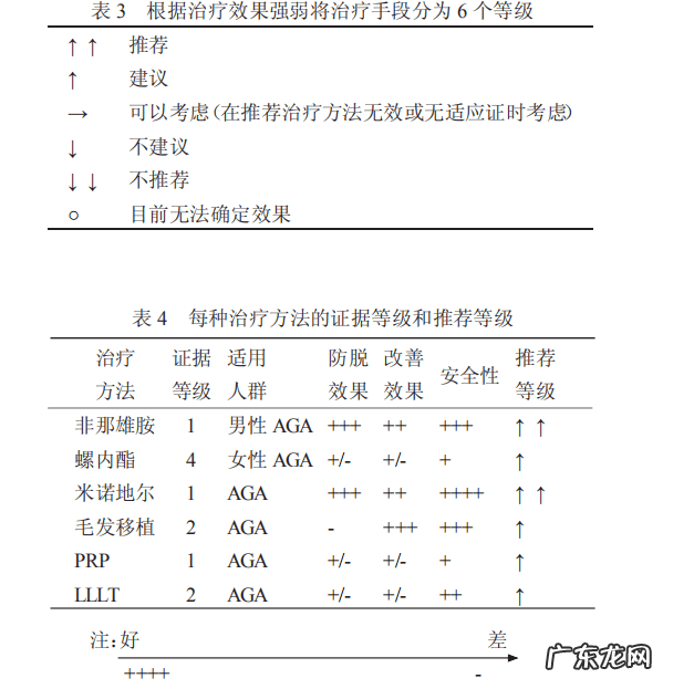脱发怎么治疗最好生发秘方 脱发治疗方法