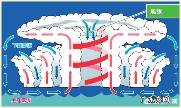 台风是怎样形成的?