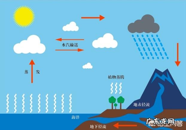台风是怎样形成的?