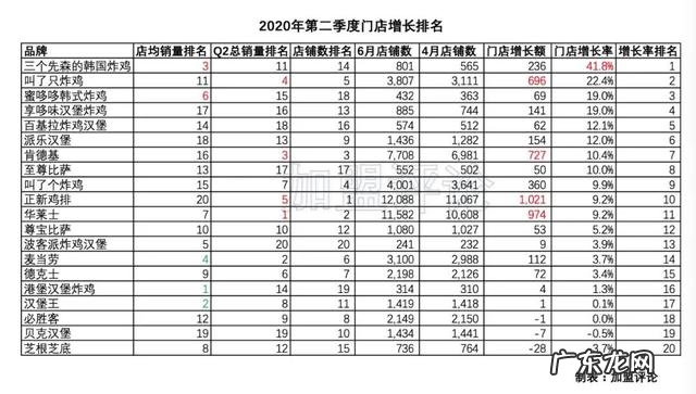 「加盟数据」被炸鸡汉堡垄断的西式快餐,哪家更值得投资? 加盟快餐店哪个好