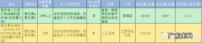 婴儿吃的维生素AD和鱼肝油有什么区别?