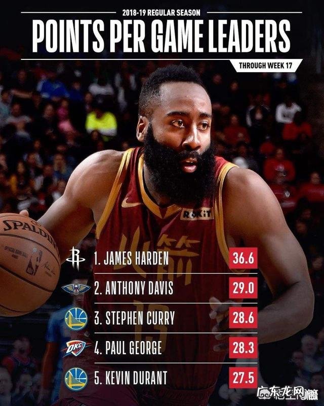 火箭近来状态出色,能否拿下常规赛第一,哈登能否拿下得分王以及MVP的头衔?
