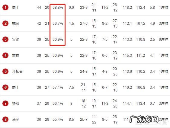 火箭近来状态出色,能否拿下常规赛第一,哈登能否拿下得分王以及MVP的头衔?