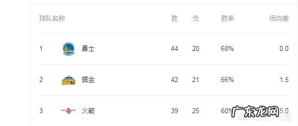 火箭近来状态出色,能否拿下常规赛第一,哈登能否拿下得分王以及MVP的头衔?