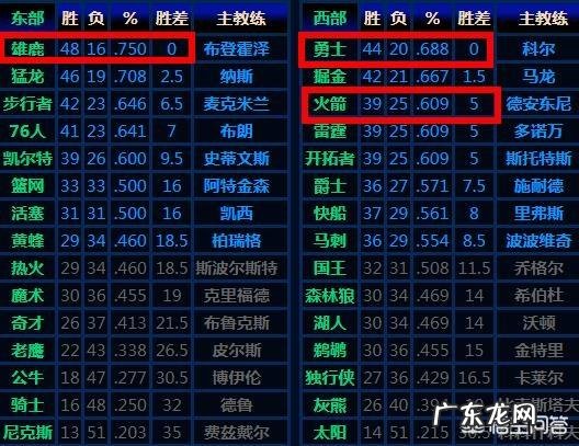 火箭近来状态出色,能否拿下常规赛第一,哈登能否拿下得分王以及MVP的头衔?