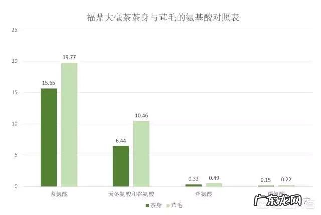 白茶中的白毫有什么作用?