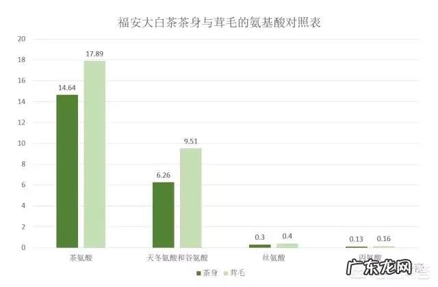 白茶中的白毫有什么作用?