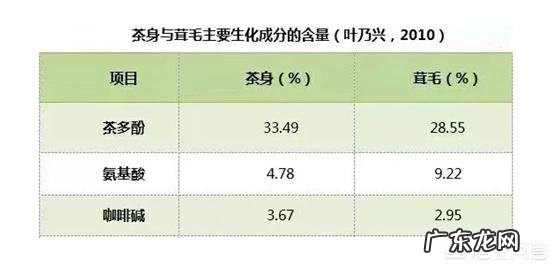 白茶中的白毫有什么作用？