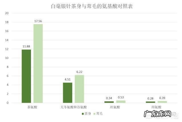 白茶中的白毫有什么作用?