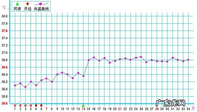 基础体温低怀孕了才这样的吗？
