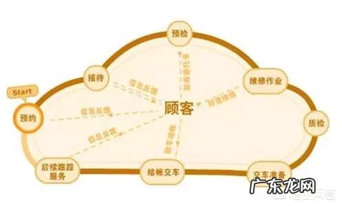 4s店售后正确接待流程是什么?