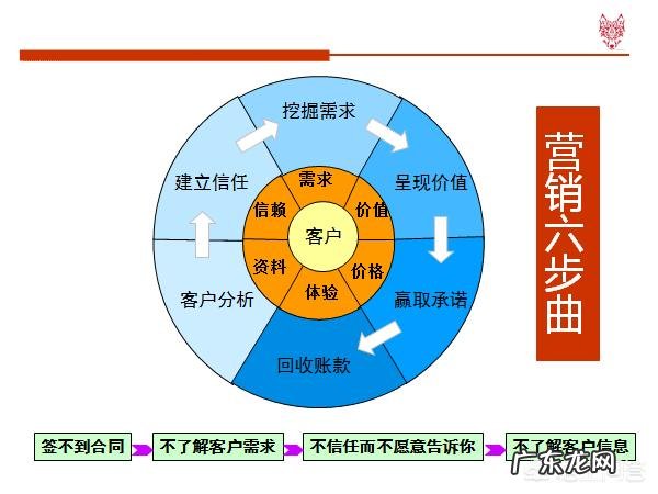 销售人员怎样培养自己的销售技巧和话术?