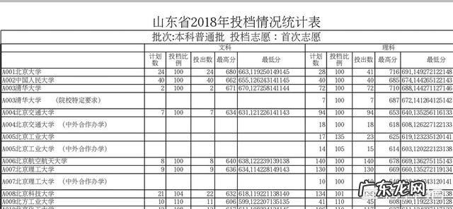 什么地方能查到2018年山东省各高校的录取分数线?