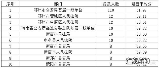 省考多少分上岸?