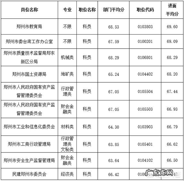 省考多少分上岸?