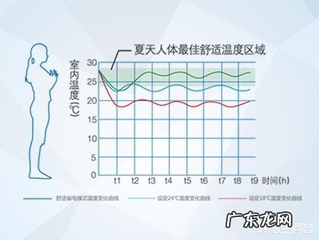 夏天室内温度比室外高,空调是开到26℃省电还是越低越省电?