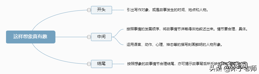 三年级下册单元作文范文 三年级下册第八单元的作文怎么写