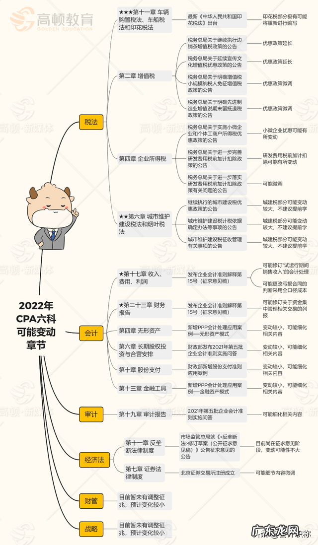 2022年注会考试报名需要做哪些准备? 注税考试时间2022