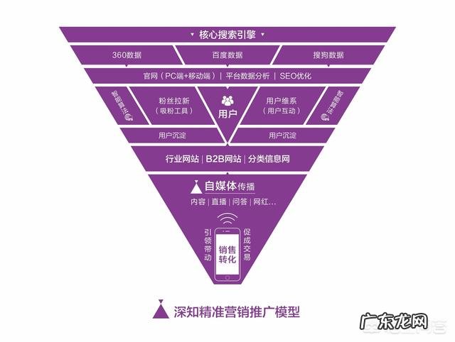 如何把自己的产品推销出去?