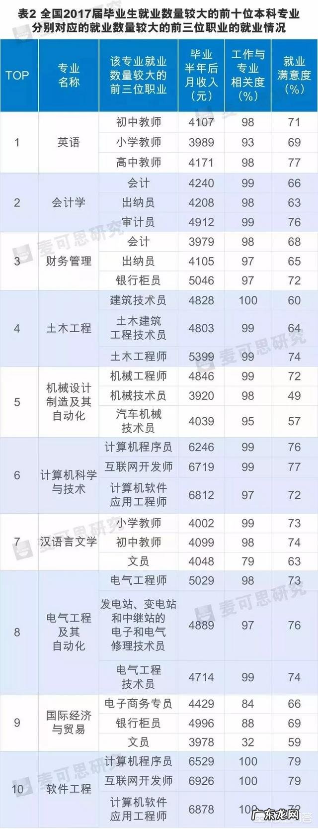 就业前景好的专业有哪些?