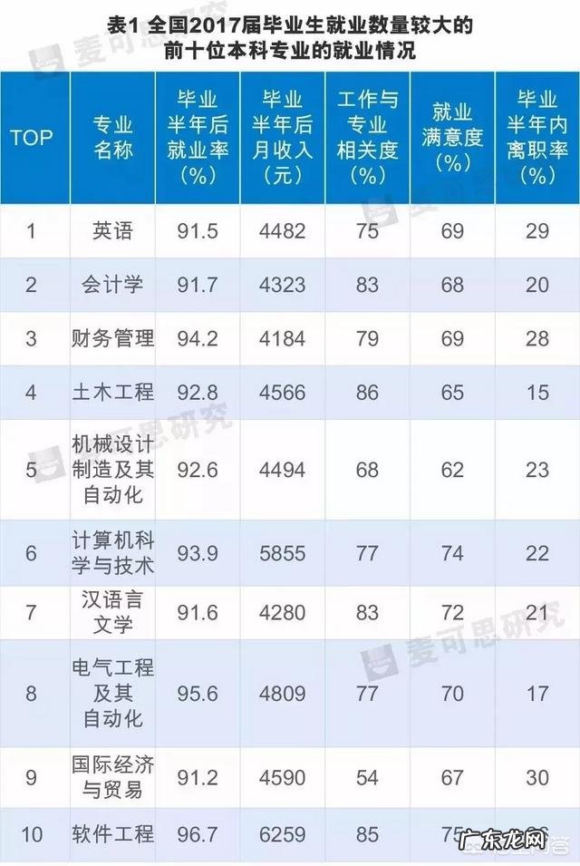 就业前景好的专业有哪些?