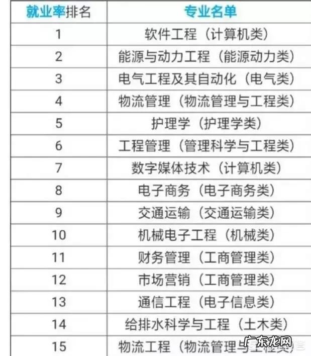 就业前景好的专业有哪些?