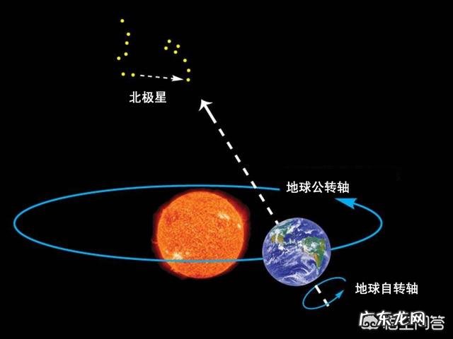 地球有自转,公转,那为什么在地球看北极星会一直指向北方?