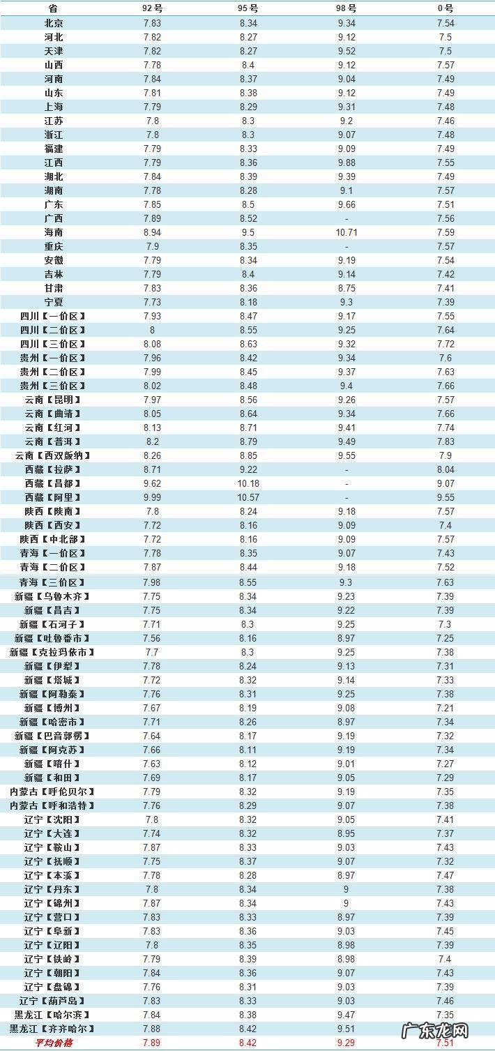 油价调整消息:今天2月24日,调整后全国92、95号汽油零售限价